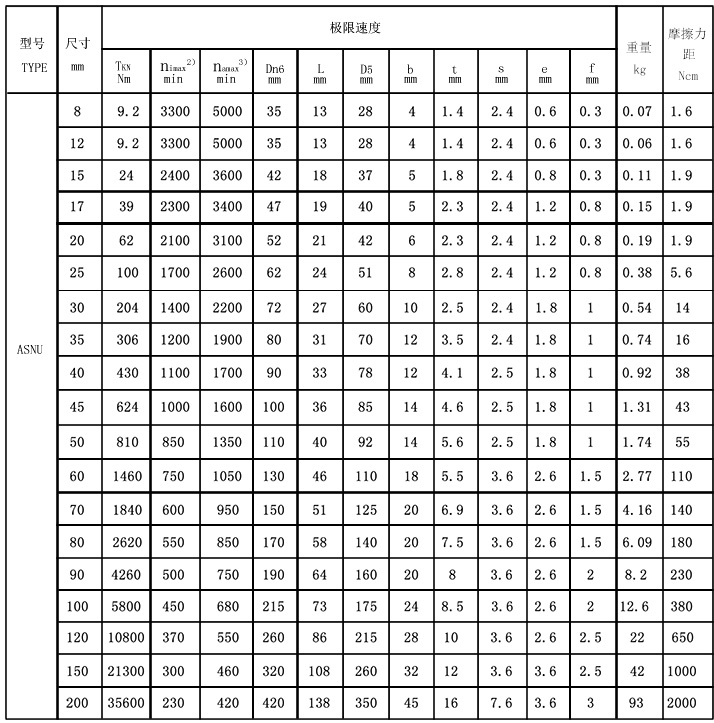 ASNU(NFS,TFS)參數