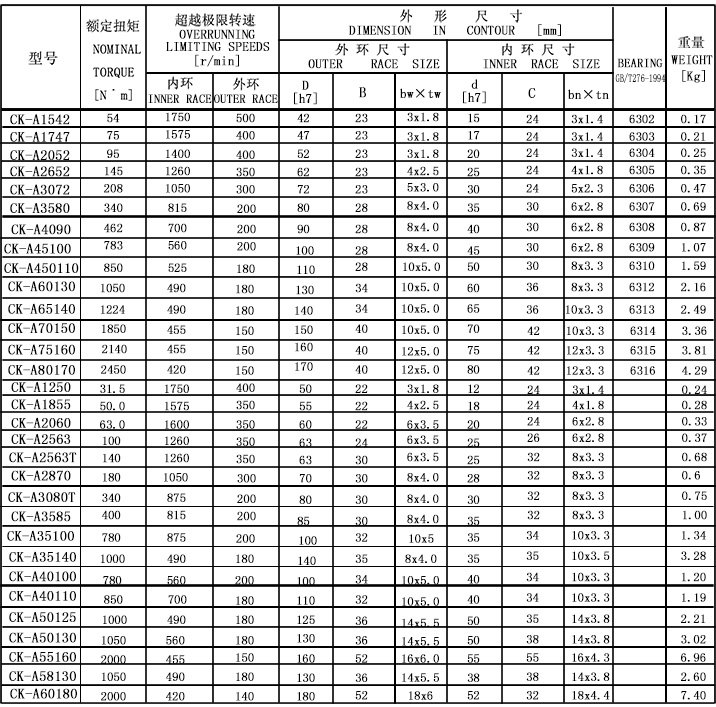 CK-A超越離合器參數(shù)圖